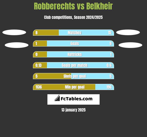 Robberechts vs Belkheir h2h player stats