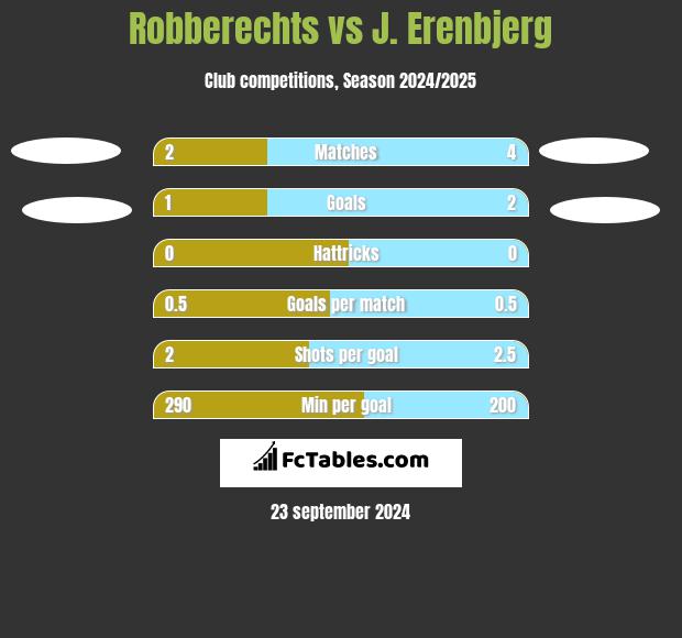 Robberechts vs J. Erenbjerg h2h player stats