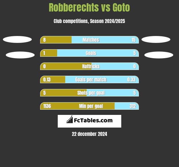 Robberechts vs Goto h2h player stats