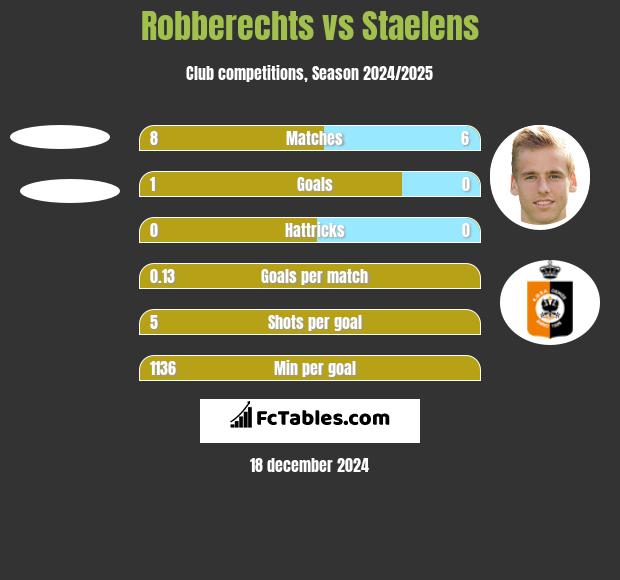 Robberechts vs Staelens h2h player stats