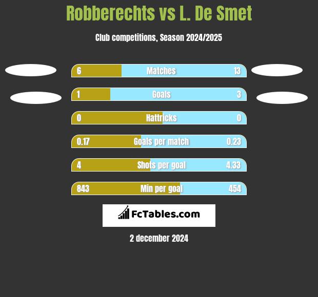 Robberechts vs L. De Smet h2h player stats