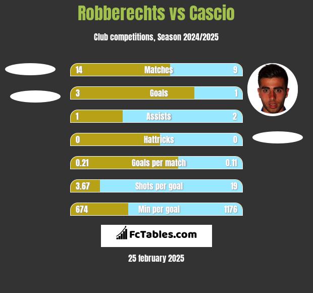 Robberechts vs Cascio h2h player stats