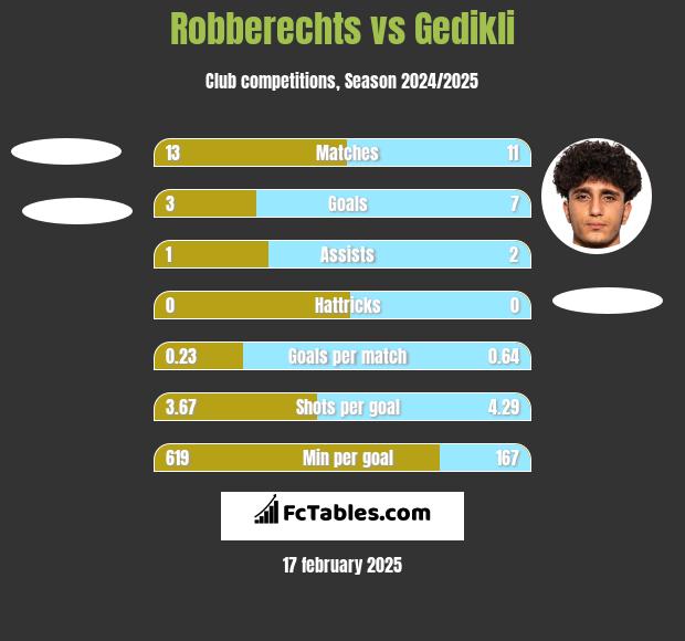 Robberechts vs Gedikli h2h player stats