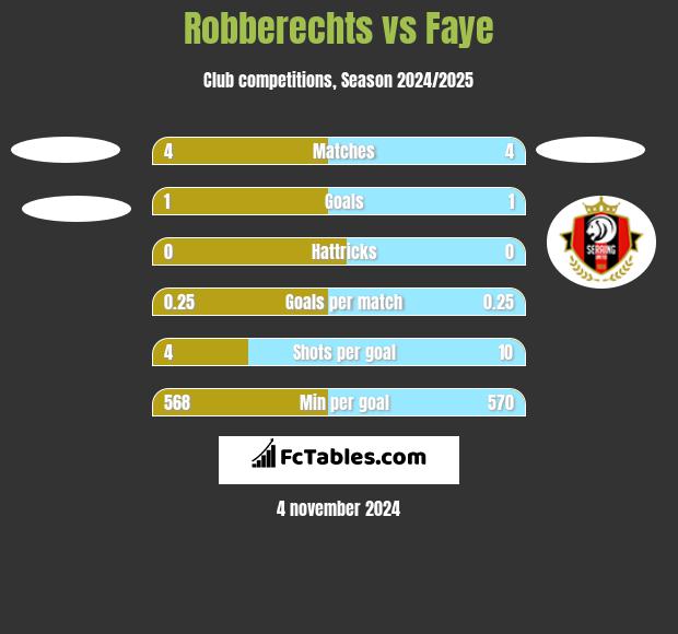 Robberechts vs Faye h2h player stats