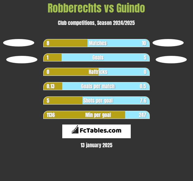 Robberechts vs Guindo h2h player stats