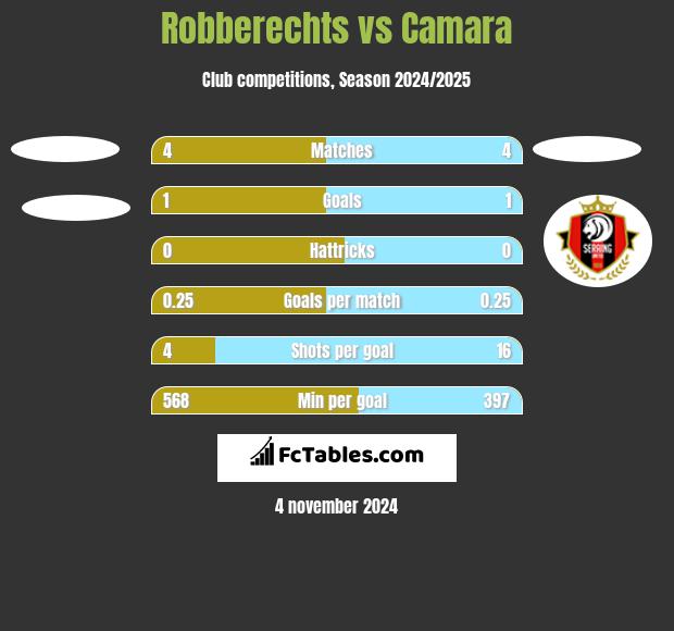 Robberechts vs Camara h2h player stats