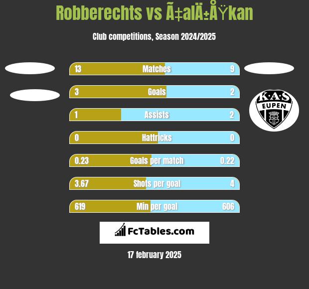 Robberechts vs Ã‡alÄ±ÅŸkan h2h player stats