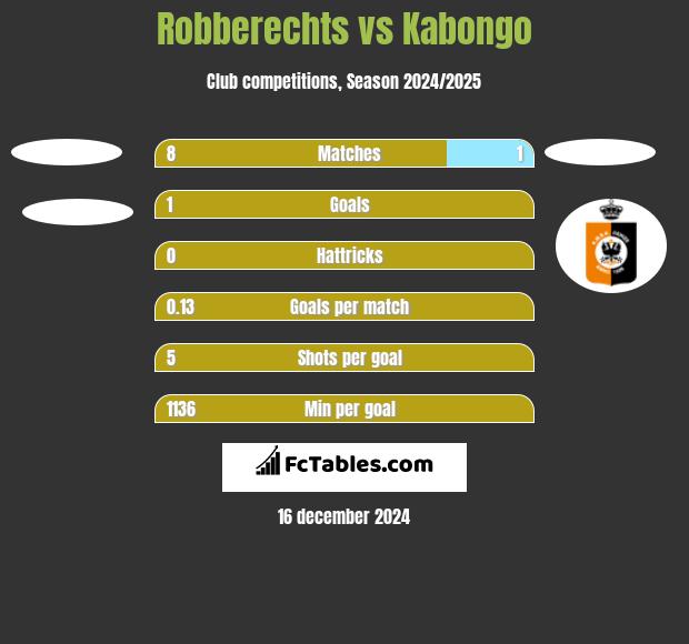 Robberechts vs Kabongo h2h player stats