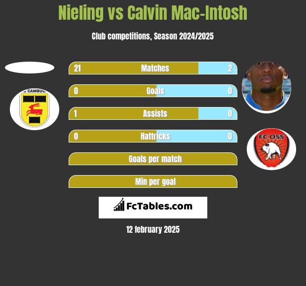 Nieling vs Calvin Mac-Intosh h2h player stats