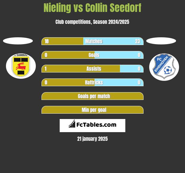 Nieling vs Collin Seedorf h2h player stats