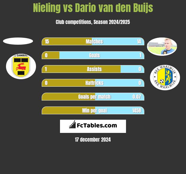 Nieling vs Dario van den Buijs h2h player stats