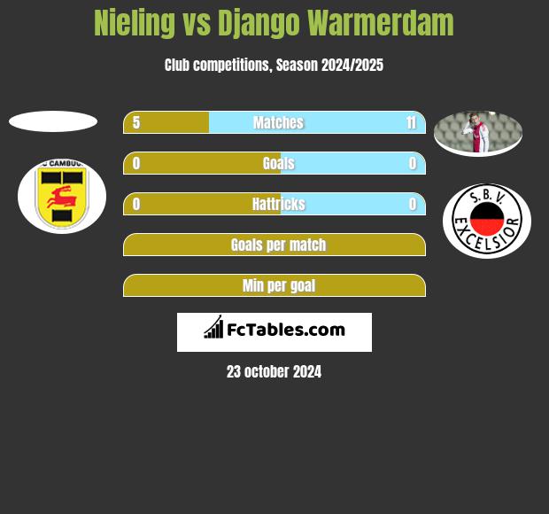 Nieling vs Django Warmerdam h2h player stats