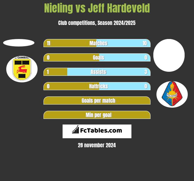 Nieling vs Jeff Hardeveld h2h player stats