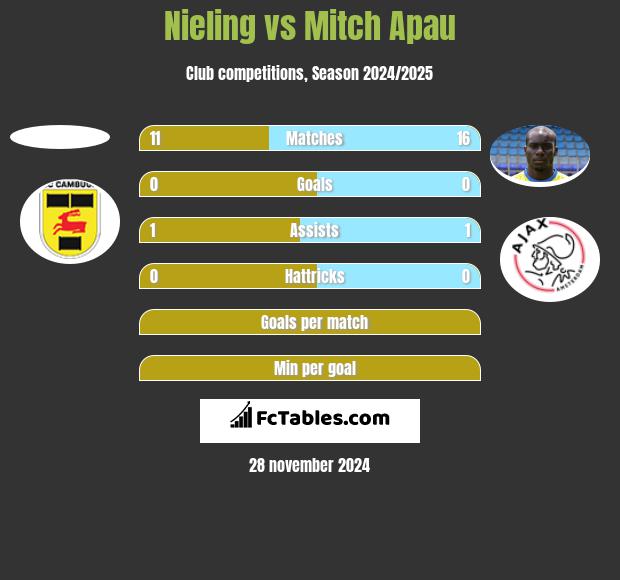 Nieling vs Mitch Apau h2h player stats