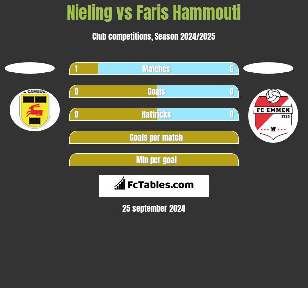 Nieling vs Faris Hammouti h2h player stats