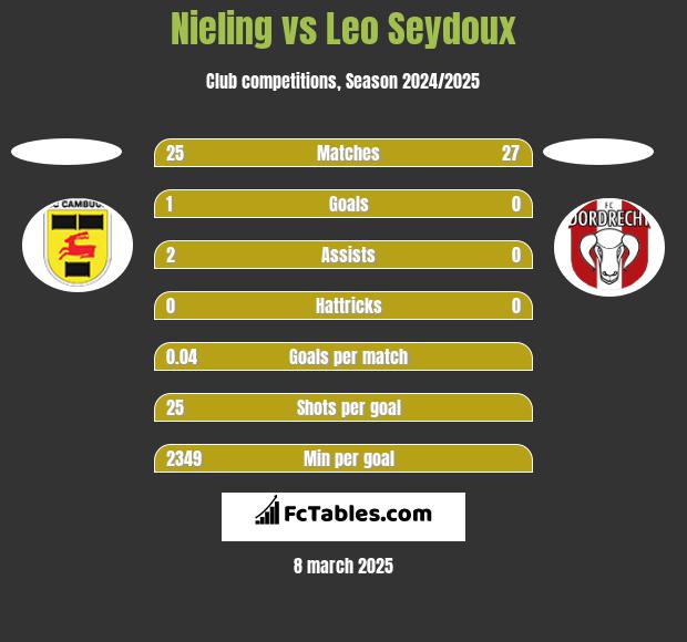 Nieling vs Leo Seydoux h2h player stats