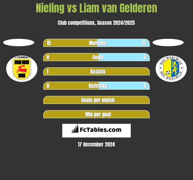 Nieling vs Liam van Gelderen h2h player stats