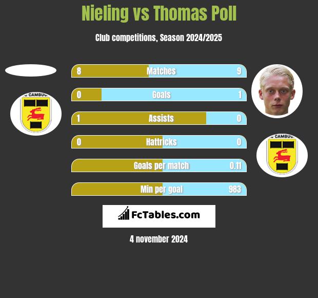 Nieling vs Thomas Poll h2h player stats