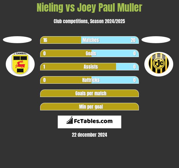 Nieling vs Joey Paul Muller h2h player stats