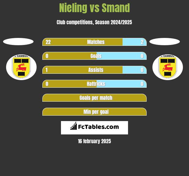 Nieling vs Smand h2h player stats