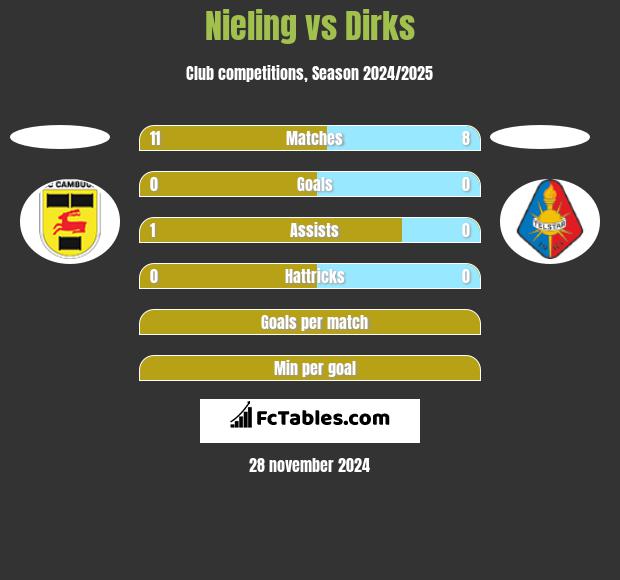 Nieling vs Dirks h2h player stats