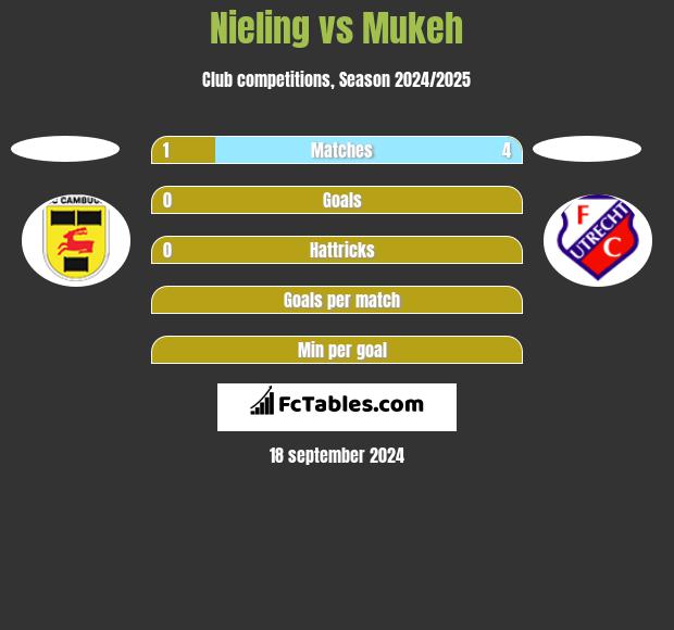 Nieling vs Mukeh h2h player stats