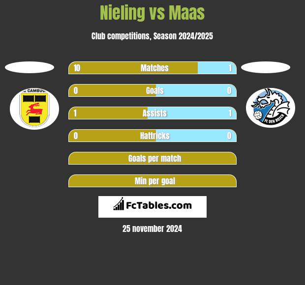 Nieling vs Maas h2h player stats