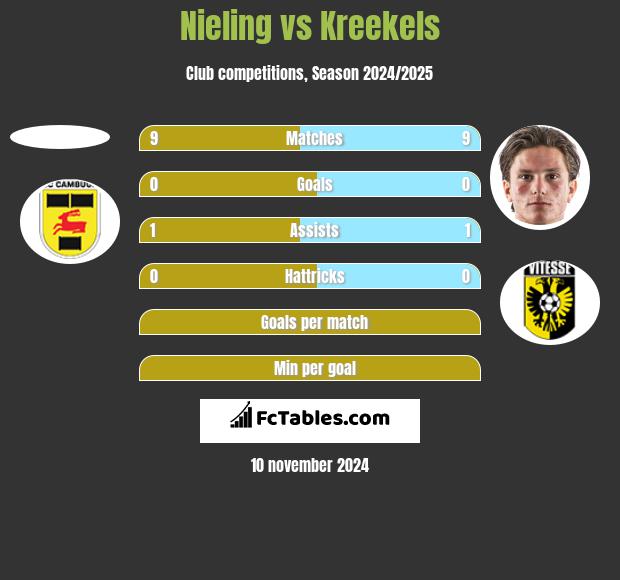 Nieling vs Kreekels h2h player stats