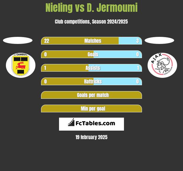 Nieling vs D. Jermoumi h2h player stats