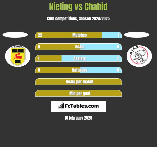 Nieling vs Chahid h2h player stats