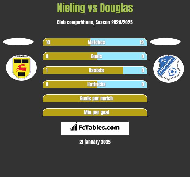 Nieling vs Douglas h2h player stats