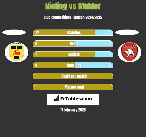 Nieling vs Mulder h2h player stats