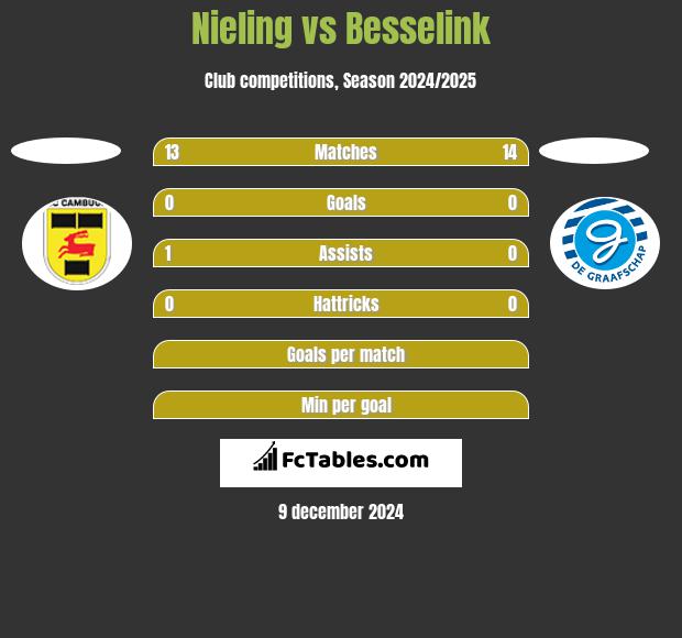 Nieling vs Besselink h2h player stats