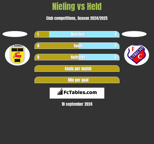 Nieling vs Held h2h player stats