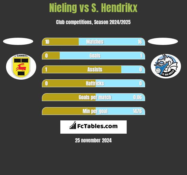 Nieling vs S. Hendrikx h2h player stats