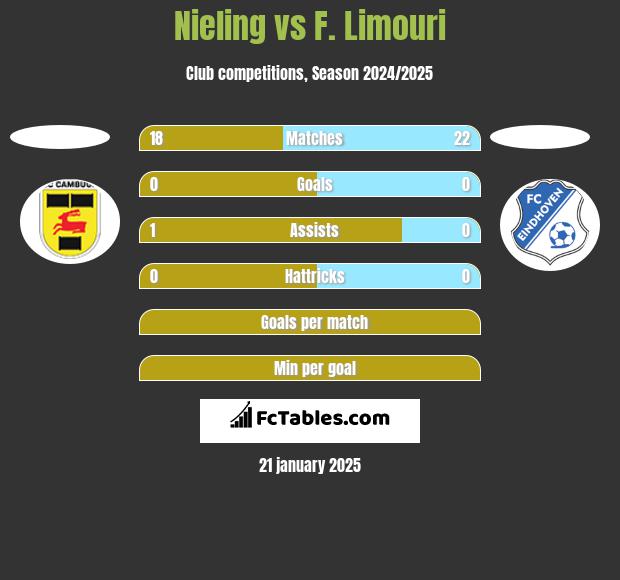 Nieling vs F. Limouri h2h player stats