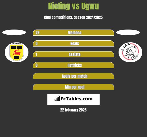 Nieling vs Ugwu h2h player stats