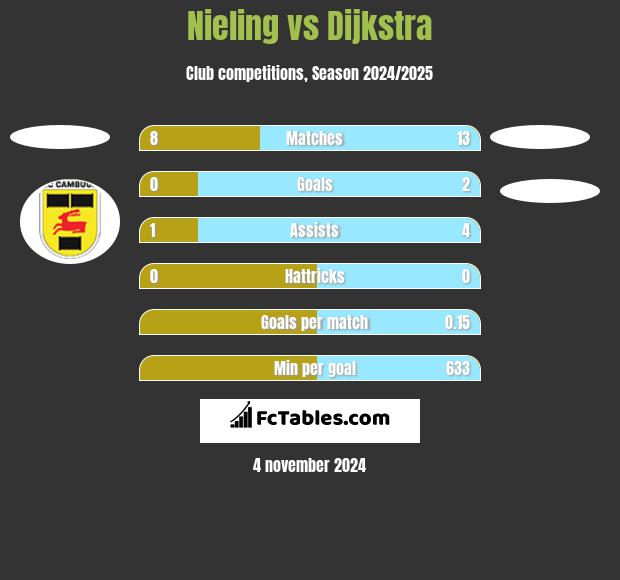 Nieling vs Dijkstra h2h player stats