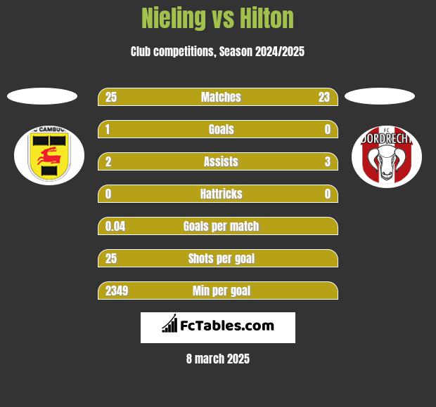 Nieling vs Hilton h2h player stats