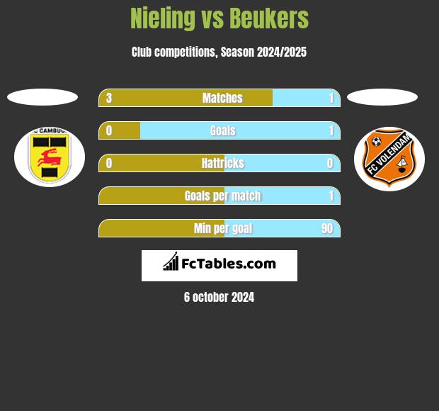 Nieling vs Beukers h2h player stats