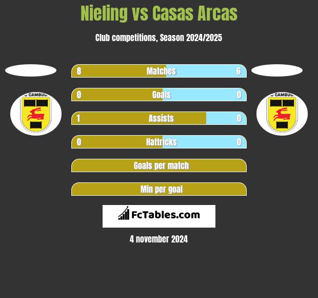 Nieling vs Casas Arcas h2h player stats