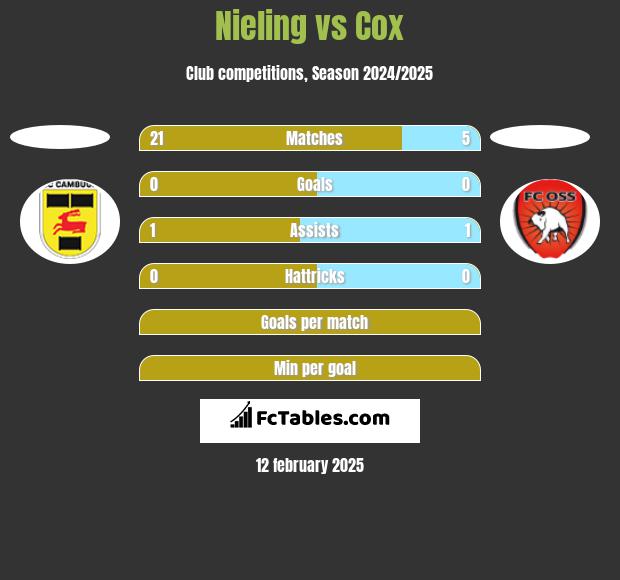 Nieling vs Cox h2h player stats