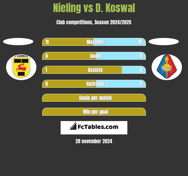 Nieling vs D. Koswal h2h player stats