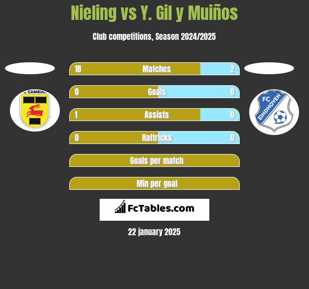 Nieling vs Y. Gil y Muiños h2h player stats