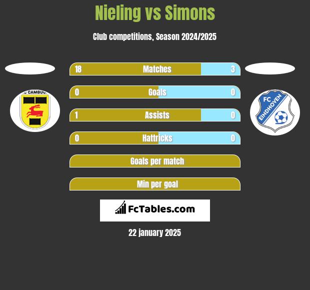 Nieling vs Simons h2h player stats