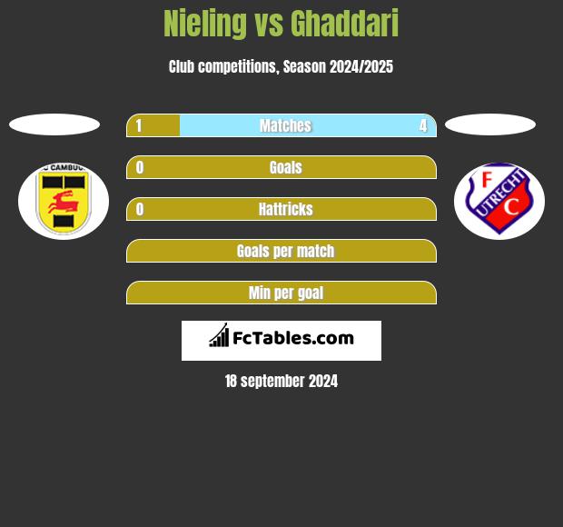 Nieling vs Ghaddari h2h player stats