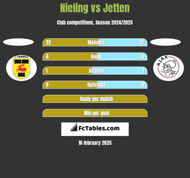 Nieling vs Jetten h2h player stats