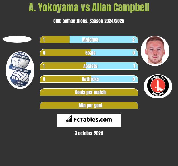 A. Yokoyama vs Allan Campbell h2h player stats