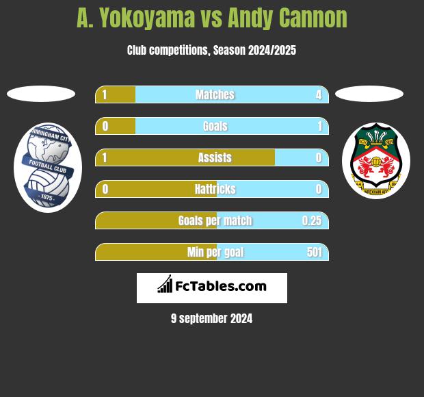 A. Yokoyama vs Andy Cannon h2h player stats