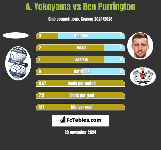 A. Yokoyama vs Ben Purrington h2h player stats